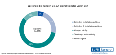 Grafik zeigt Ergebnisse einer Umfrage zu bidirektionalem Laden.