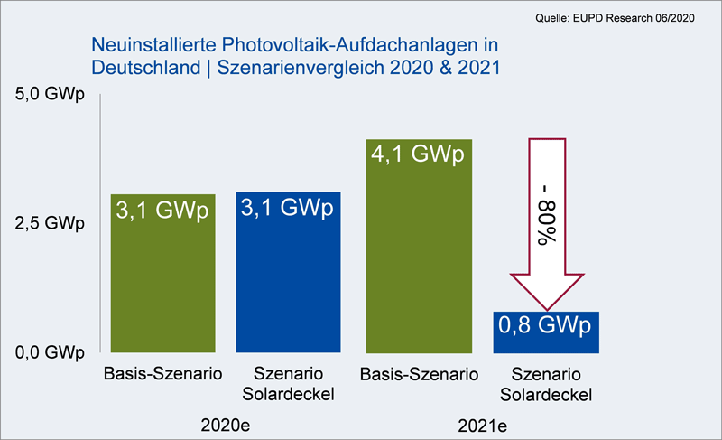 Grafik Szenarienvergleich Photovoltaik