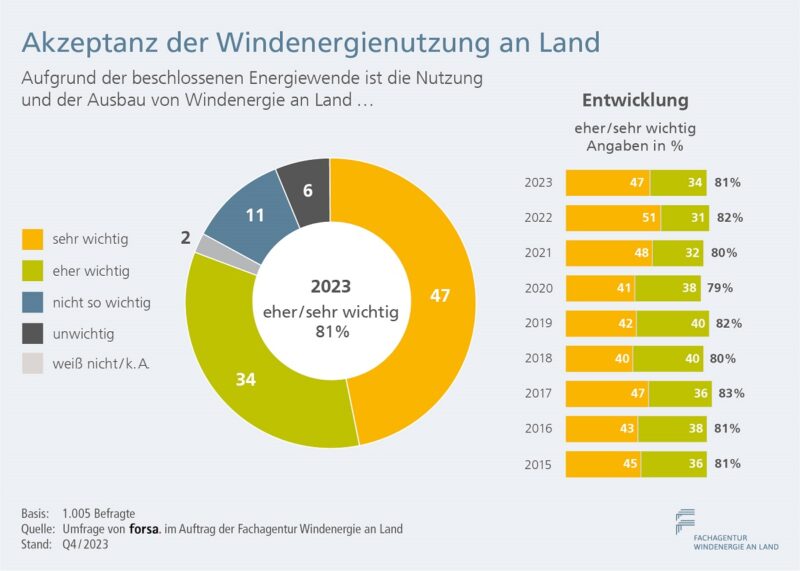 Im Bild eine Grafik, die die Akzeptanz für Windenergie 2023 darstellt.