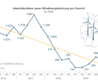 Grafik zeigt den Abnahme des Windenergieausbaus in Deutschland von 2016 bis 2020