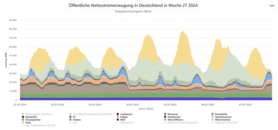 Eine Grafik der Datenplattform Energy-Charts zeigt die Stromerzeugung in Deutschland in einer Woche im Juli 2024.