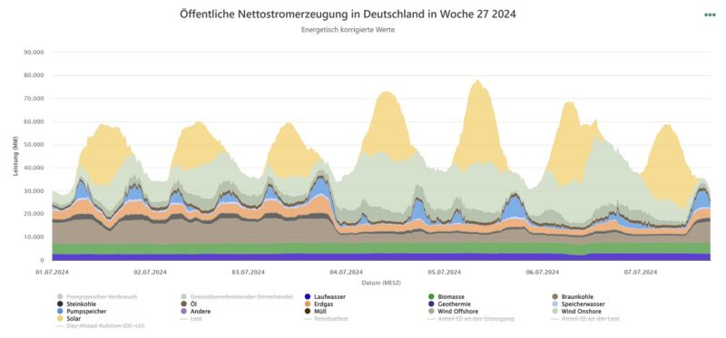 Eine Grafik der Datenplattform Energy-Charts zeigt die Stromerzeugung in Deutschland in einer Woche im Juli 2024.