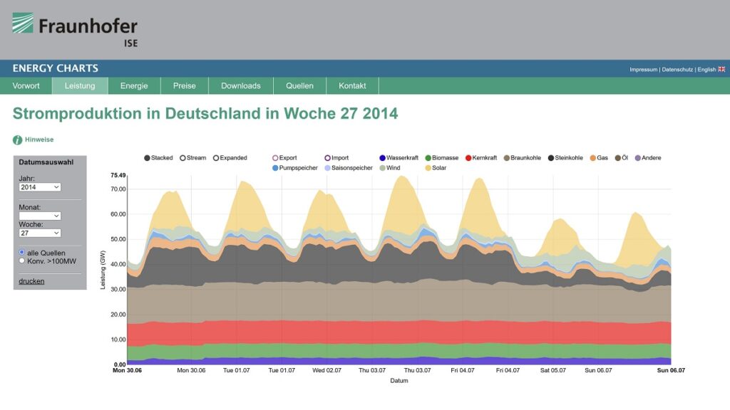 Stromerzeugung in Deutschland in einer Woche im Juli 2014