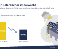 Grafik zeigt Nachfragerückgang für solare Gewerbedächer.