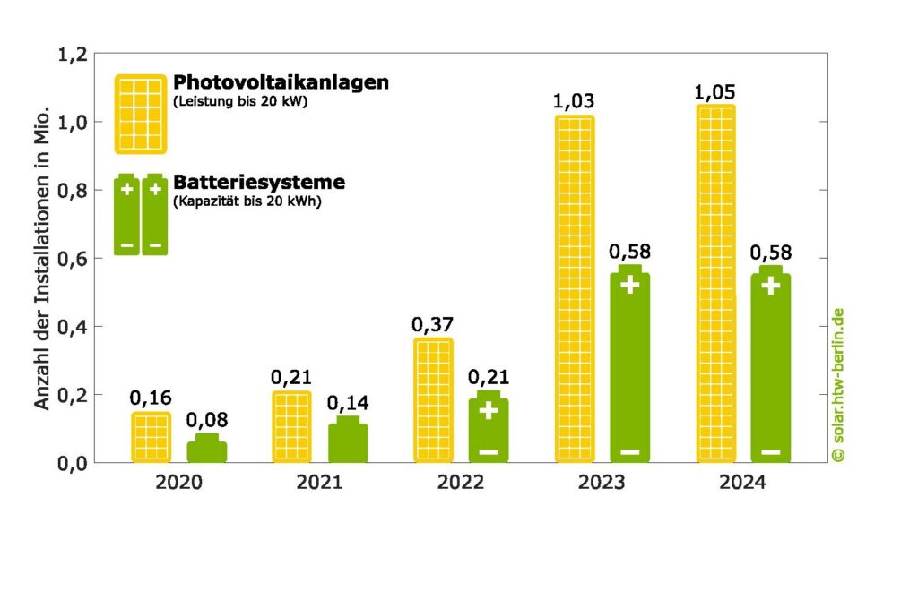 Ein Balkendiagramm zeigt, wie viele Stromspeicher mit Photovoltaik-Anlage von 20219 bis 2024 jährlich neu installiert wurden.