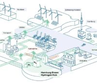 Im Bild eine Grafik, die den Hamburg Green Energy Hub illustriert.