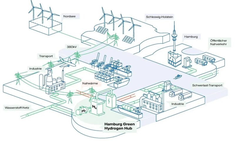 Im Bild eine Grafik, die den Hamburg Green Energy Hub illustriert.