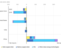 Balkendiagramm zeigt Einnahmen oder Ausgaben der Länder für saubere Energietechnologien.