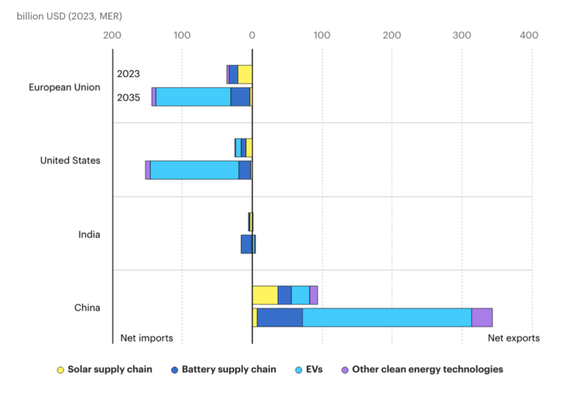 Balkendiagramm zeigt Einnahmen oder Ausgaben der Länder für saubere Energietechnologien.