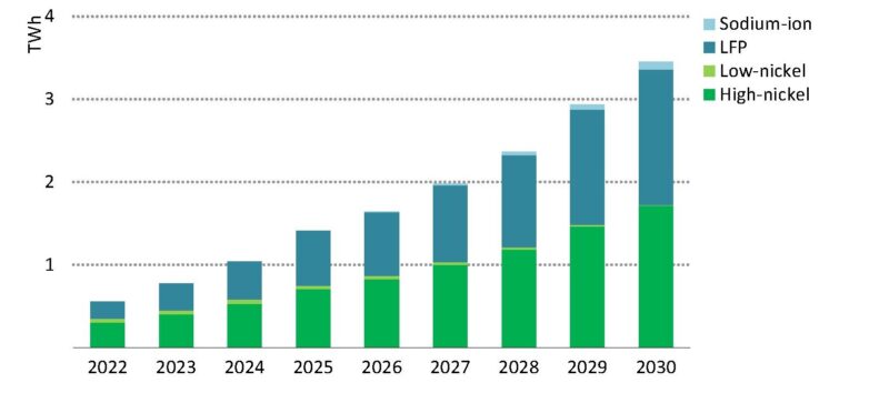 Im Bild ein Balkendiagramm mit der IEA Prognose für Batteriespeicher bis 2030 nach Kathodenchemie.
