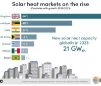 Im Bild ein Balkendiagramm mit den Solarthermie-Märkten, die 2023 gewachsen sind und der neu installierten Kollektorfläche global gesehen.