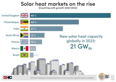 Im Bild ein Balkendiagramm mit den Solarthermie-Märkten, die 2023 gewachsen sind und der neu installierten Kollektorfläche global gesehen.
