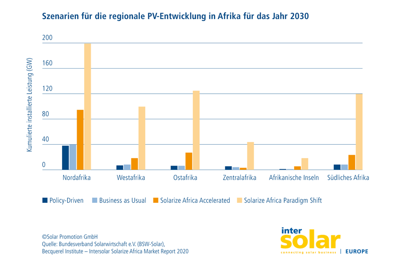 Grafik der Solarpotenziela Afrikas