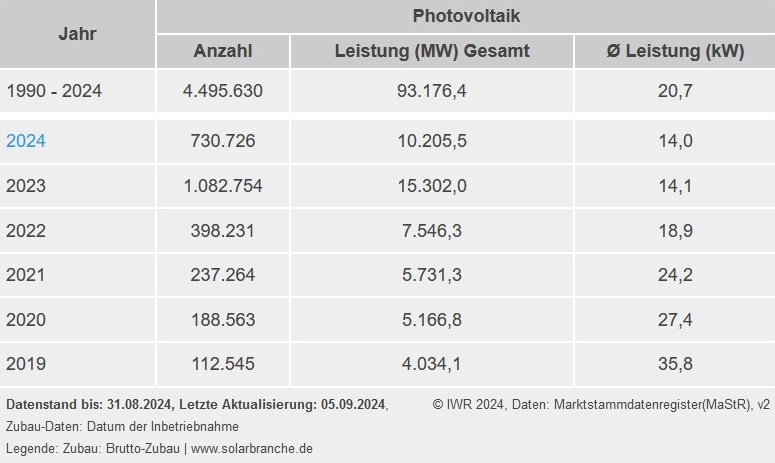 Tabelle mit Zubau-Daten der Photovoltaik von 2019 bis 2024.