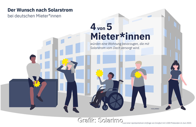 Umfrage 4 Von 5 Mietern Bevorzugen Mieterstrom Vom Dach Solarserver Eehd Gmbh