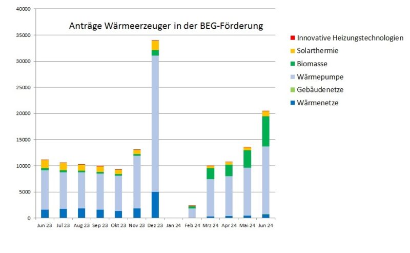 Ein Balkendiagramm zeigt die Anträge in der BEG-Förderung für Heizungen von Juni 2023 bis Juni 2024.