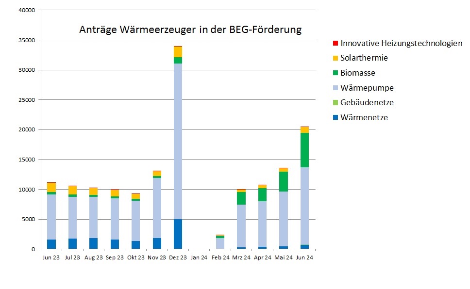 BEG-Förderung Im Juni 2024 - Solarserver