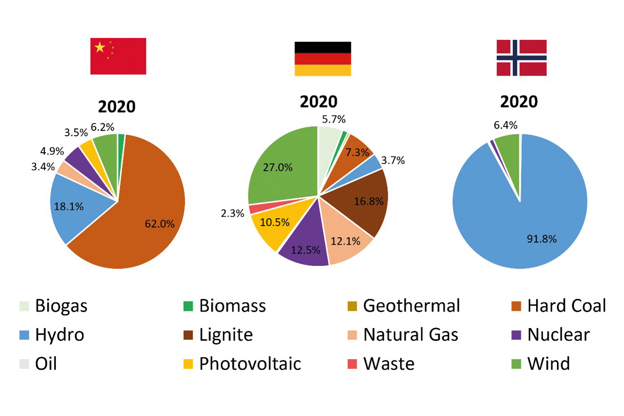 Drei Tortendiagramme, die den unterschiedlichen Energiemix im Stromnetz von Deutschland, China und Norwegen zeigen