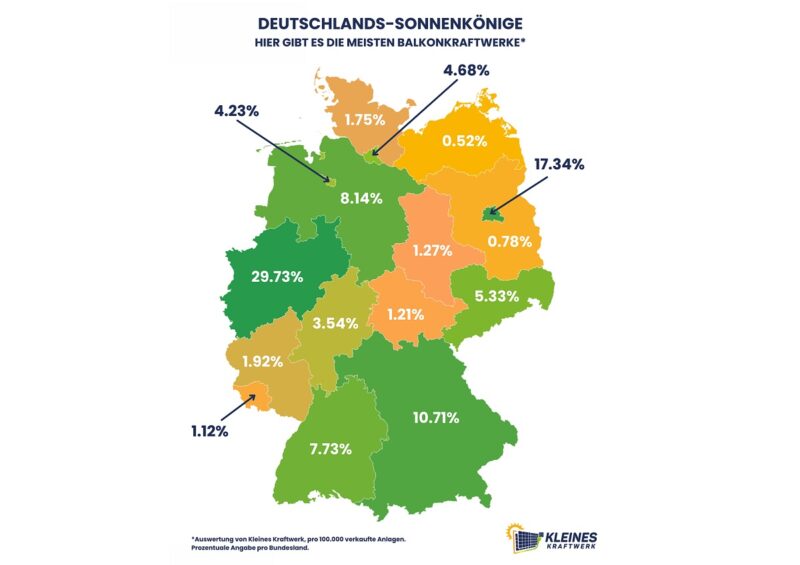 Im Bild eine Deutschlandkarte, die die Verkäufe von Stecker-Solaranlagen von Kleines Kraftwerk nach Bundesländern aufschlüsselt.