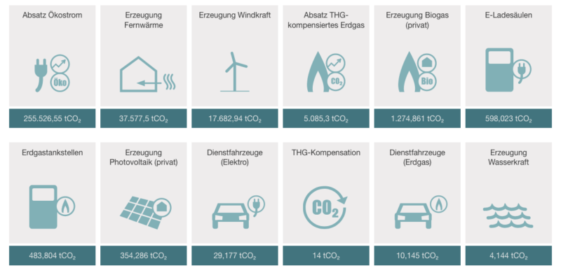 Grafik zeigt Piktogramme mit Angabe von CO2-Einsparung - der Klimazähler der ASEW für Stadtwerke