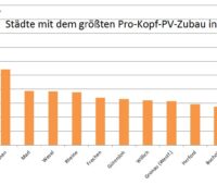 Ein Balkendiagramm zeigt den Photovoltaik-Aufschwung in NRW mit den Städten, die den höchsten Pro-Kopf-Zubau aufweisen.