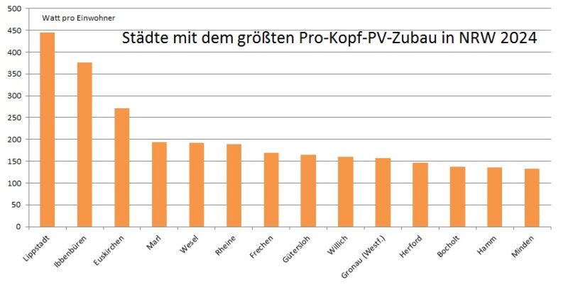 Ein Balkendiagramm zeigt den Photovoltaik-Aufschwung in NRW mit den Städten, die den höchsten Pro-Kopf-Zubau aufweisen.