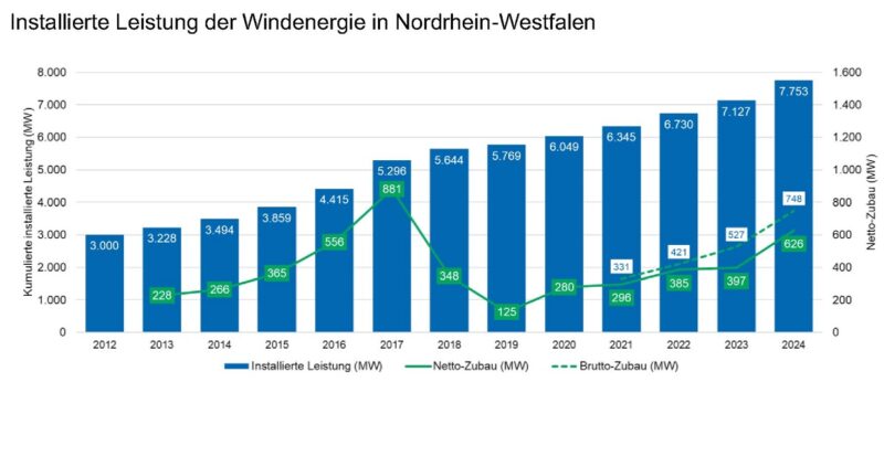 Im Bild eine Grafik mit dem Windenergie-Ausbau in NRW von 2012 bis 2024.