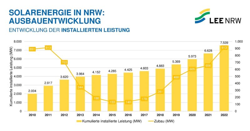 Die Grafik zeigt den Stand der Solarenergie in NRW und den jährlichen Zubau der Photovoltaik in den vergangenen Jahren.