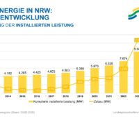 Ein Balkendiagramm zeigt den Photovoltaik-Ausbau in NRW von 2013 bis 2024.