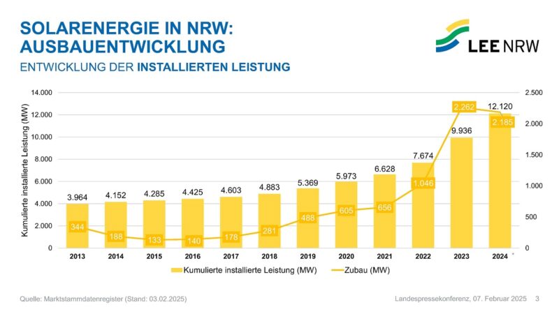 Ein Balkendiagramm zeigt den Photovoltaik-Ausbau in NRW von 2013 bis 2024.