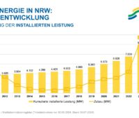 Ein Balkendiagramm zeigt den Photovoltaik-Ausbau in NRW im ersten Halbjahr 2024 im Vergleich zu den Jahren ab 2011.