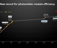 Im Bild eine Grafik, die die Entwicklung vom Welt Rekord für kristalline Photovoltaik-Module in den vergangenen Jahren.