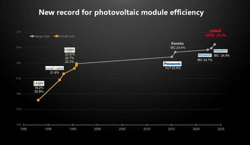 Im Bild eine Grafik, die die Entwicklung vom Welt Rekord für kristalline Photovoltaik-Module in den vergangenen Jahren.