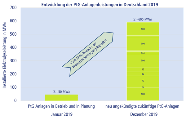 Die Grafik zeigt die wachsende Anzahl von Power-to-Gas-Anlagen in Deutschland.