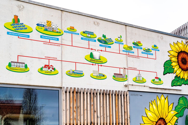 Schema eines Wärmenetzes mit einem zentralen Wärmespeicher unf zuahlreichen Wärmequellen und -verbrauchern. Wandgemälde auf der Wärmeübergabestation der Solarthermieanlage in Ludwigsburg.