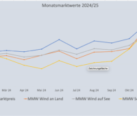 Grafik zeigt 12-Monatsentwicklung der Marktwerte Solar und Wind.