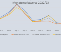Die Grafik zeigt den Verlauf vom Monatsmarktwert Solar, den Wind-Monatsmarktwerten und dem Spotmarktpreise von April 2022 bis März 2023.