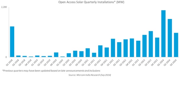 Im Bild eine Grafik aus dem Q3 2024 India Solar Open Access Market Report zum Photovoltaik-Ausbau in Indien.