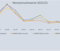 Grafik zeigt Monatsmarktwert Solar, Wind Onshore und Wind Offshore bis April 2023