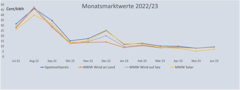 Grafik zeigt Monatsmarktwert Solar, Windenergie und Spotmarkt bis Juni 2023.