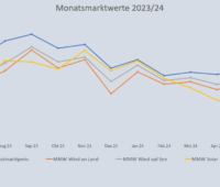 Im Bild eine Grafik, die die Entwicklung des Monatsmarktwert Solar bis Juni 2024 im Vergleich zu anderen Monatsmarktwerten zeigt. Daten: Netztransparenz.de