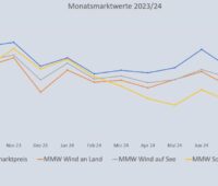 Grafik, die die Entwicklung des Monatsmarktwert Solar bis September 2024 im Vergleich zu anderen Monatsmarktwerten zeigt.