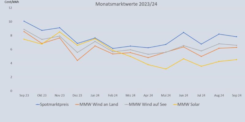 Grafik, die die Entwicklung des Monatsmarktwert Solar bis September 2024 im Vergleich zu anderen Monatsmarktwerten zeigt.