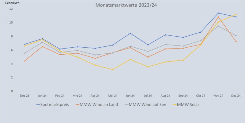 Im Bild eine Grafik, die die Entwicklung des Monatsmarktwert Solar bis Dezember 2024 im Vergleich zu anderen Monatsmarktwerten zeigt.