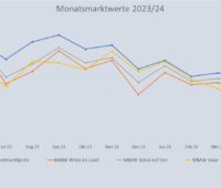 Im Bild eine Grafik, die die Entwicklung des Monatsmarktwert Solar bis Mai 2024 im Vergleich zu anderen Monatsmarktwerten zeigt. Daten: Netztransparenz.de,