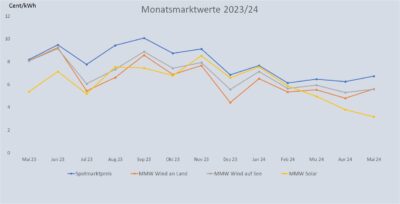 Im Bild eine Grafik, die die Entwicklung des Monatsmarktwert Solar bis Mai 2024 im Vergleich zu anderen Monatsmarktwerten zeigt. Daten: Netztransparenz.de,