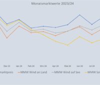 Im Bild eine Grafik, die die Entwicklung des Monatsmarktwert Solar bis Oktober 2024 im Vergleich zu anderen Monatsmarktwerten zeigt.