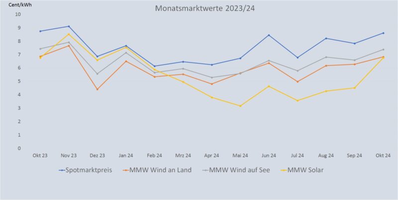 Im Bild eine Grafik, die die Entwicklung des Monatsmarktwert Solar bis Oktober 2024 im Vergleich zu anderen Monatsmarktwerten zeigt.