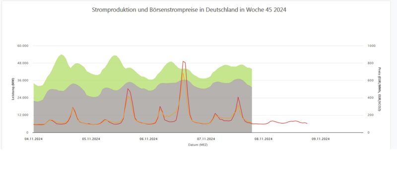 Ein Screenshot zeigt die Strompreise in der KW 45 2024, die Windenergie-Erzeugung ist derzeit sehr gering.