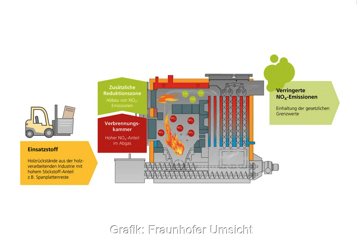 Grafik zeigt Funktionsprinzip der gestuften Feuerung für die Reduktion von NOx beziehungsweise Stickoxiden.